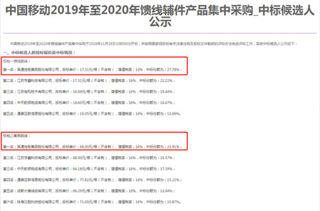 华体会官方版网站登录入口-华体会（中国）
集团勇夺中国移动馈线辅件集采两个标包第一名